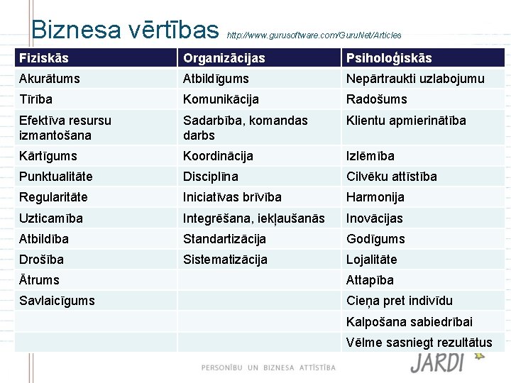 Biznesa vērtības http: //www. gurusoftware. com/Guru. Net/Articles Fiziskās Organizācijas Psiholoģiskās Akurātums Atbildīgums Nepārtraukti uzlabojumu