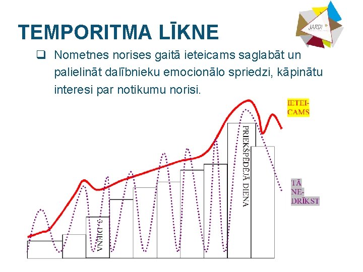 TEMPORITMA LĪKNE q Nometnes norises gaitā ieteicams saglabāt un palielināt dalībnieku emocionālo spriedzi, kāpinātu