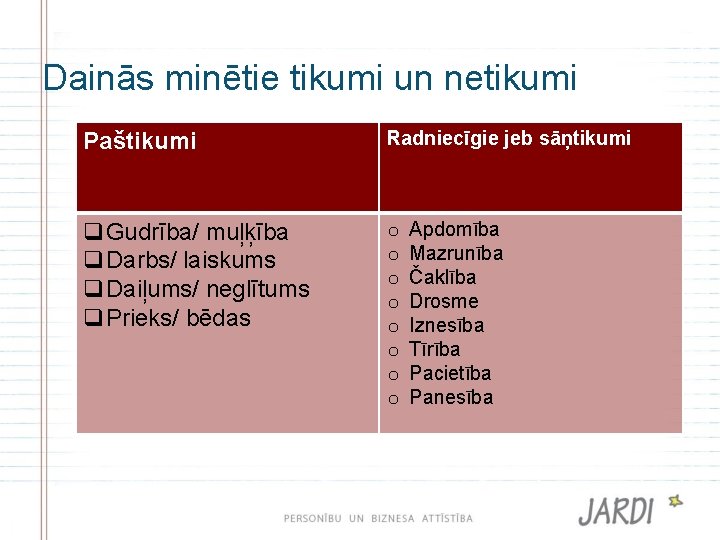 Dainās minētie tikumi un netikumi Paštikumi Radniecīgie jeb sāņtikumi q. Gudrība/ muļķība q. Darbs/