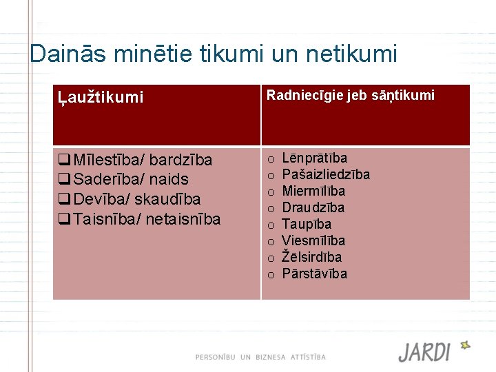 Dainās minētie tikumi un netikumi Ļaužtikumi Radniecīgie jeb sāņtikumi q. Mīlestība/ bardzība q. Saderība/