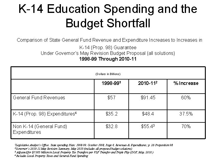 K-14 Education Spending and the Budget Shortfall Comparison of State General Fund Revenue and