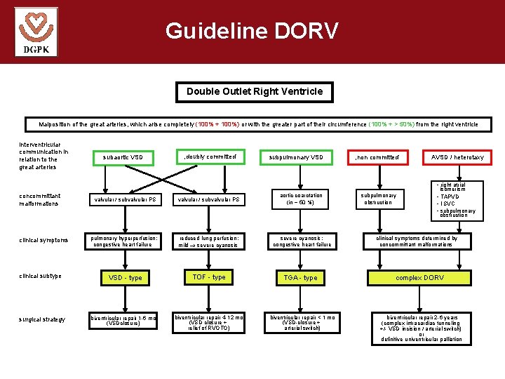 Guideline DORV Double Outlet Right Ventricle Malposition of the great arteries, which arise completely