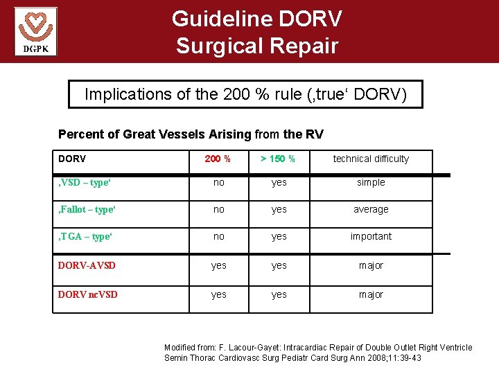 Guideline DORV Surgical Repair Implications of the 200 % rule (‚true‘ DORV) Percent of
