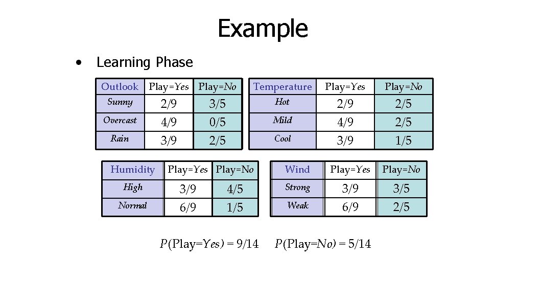 Example • Learning Phase Outlook Play=Yes Play=No Temperature Play=Yes Play=No Sunny 2/9 3/5 Hot