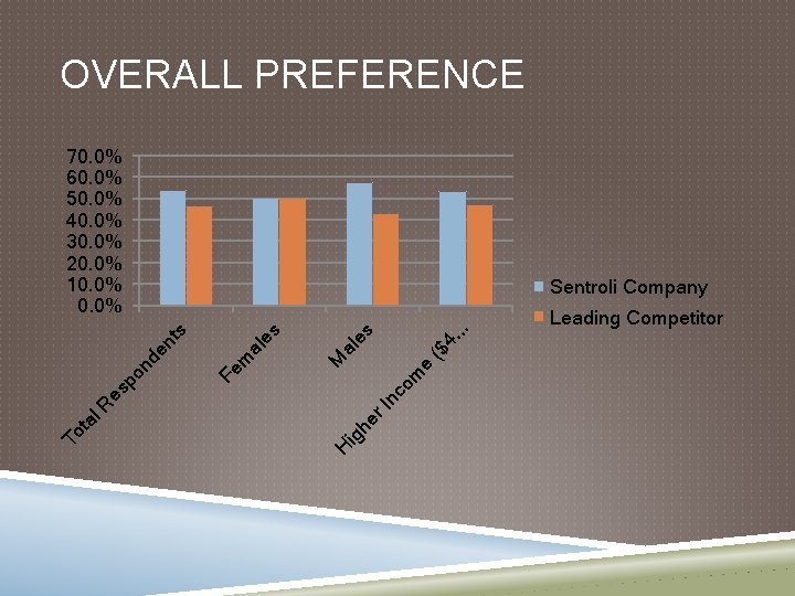 OVERALL PREFERENCE 70. 0% 60. 0% 50. 0% 40. 0% 30. 0% 20. 0%