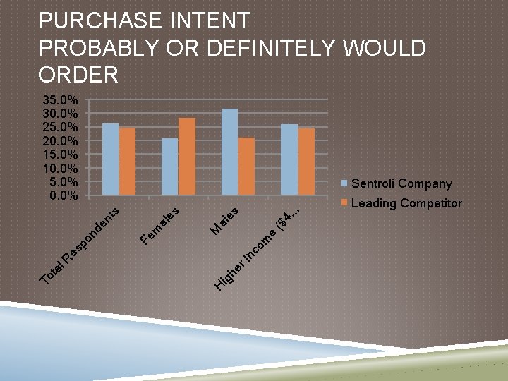 PURCHASE INTENT PROBABLY OR DEFINITELY WOULD ORDER 35. 0% 30. 0% 25. 0% 20.