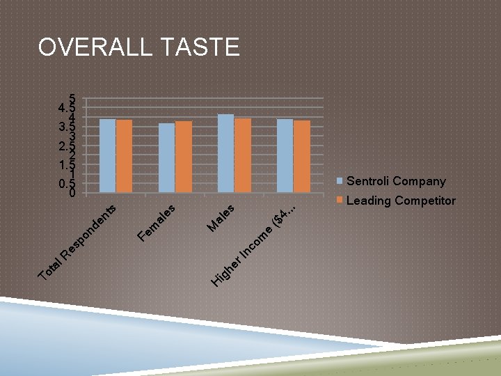 OVERALL TASTE 5 4 3. 5 3 2. 5 2 1. 5 1 0.