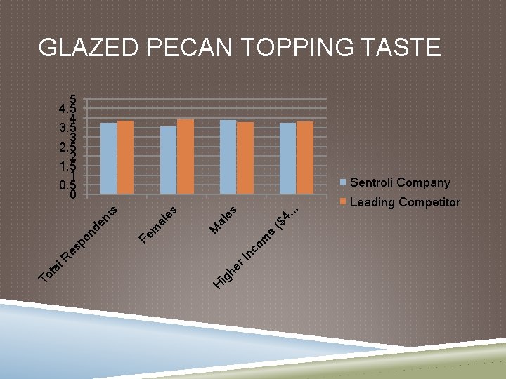 GLAZED PECAN TOPPING TASTE 5 4 3. 5 3 2. 5 2 1. 5