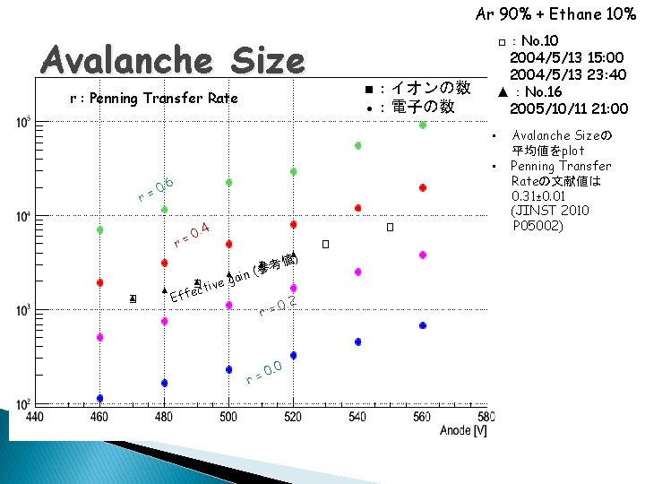 Ar 90% + Ethane 10% Avalanche Size r : Penning Transfer Rate □：No. 10