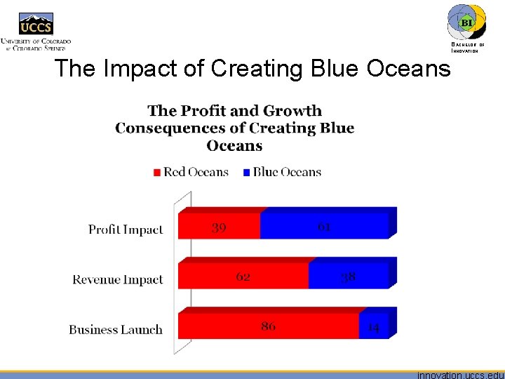 BACHELOR OF INNOVATION™ The Impact of Creating Blue Oceans 