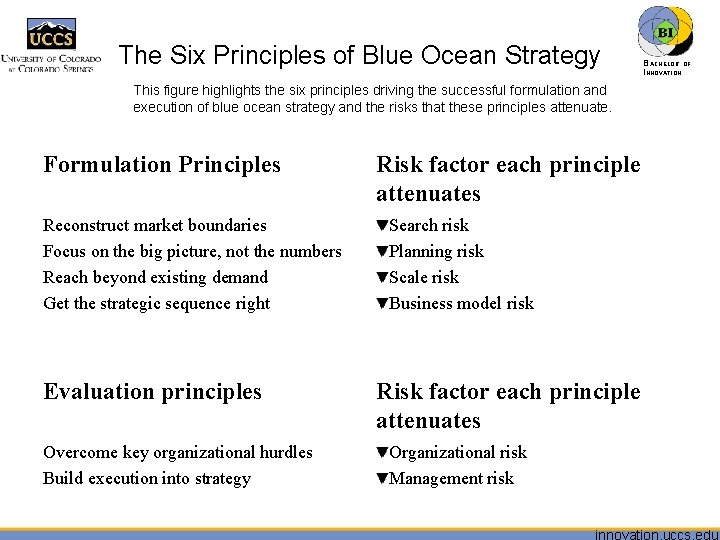 The Six Principles of Blue Ocean Strategy This figure highlights the six principles driving