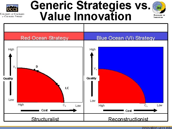 Generic Strategies vs. Value Innovation Red Ocean Strategy BACHELOR OF INNOVATION™ Blue Ocean (VI)