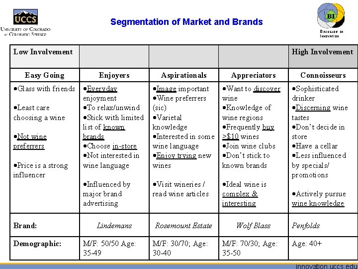 Segmentation of Market and Brands BACHELOR OF INNOVATION™ Low Involvement Easy Going High Involvement