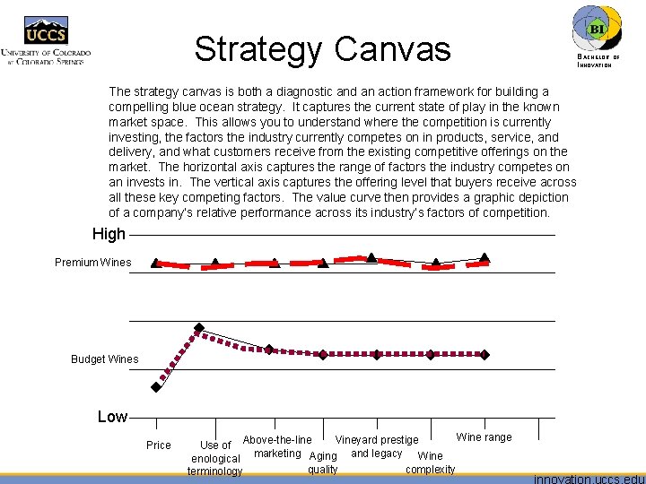 Strategy Canvas The strategy canvas is both a diagnostic and an action framework for