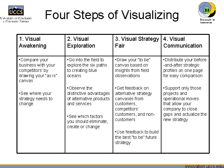 Four Steps of Visualizing BACHELOR OF INNOVATION™ 1. Visual Awakening 2. Visual Exploration 3.
