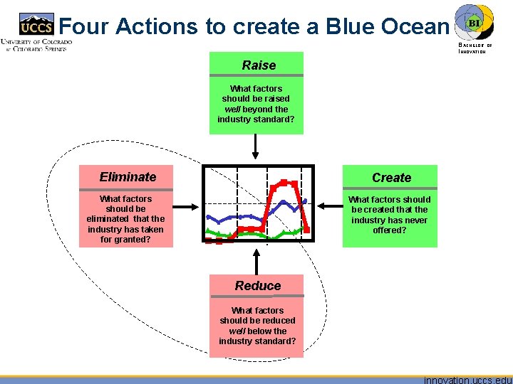 Four Actions to create a Blue Ocean BACHELOR OF INNOVATION™ Raise What factors should
