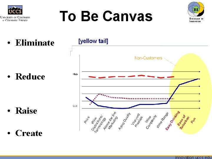 To Be Canvas • Eliminate • Reduce • Raise • Create BACHELOR OF INNOVATION™