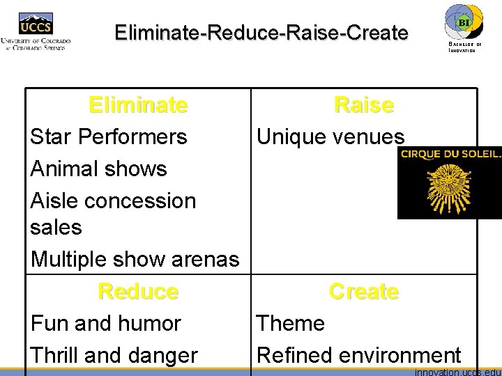 Eliminate-Reduce-Raise-Create BACHELOR OF INNOVATION™ Eliminate Raise Star Performers Unique venues Animal shows Aisle concession