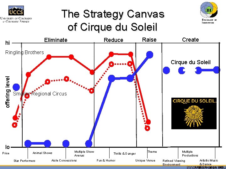 The Strategy Canvas of Cirque du Soleil Eliminate hi Raise Reduce BACHELOR OF INNOVATION™