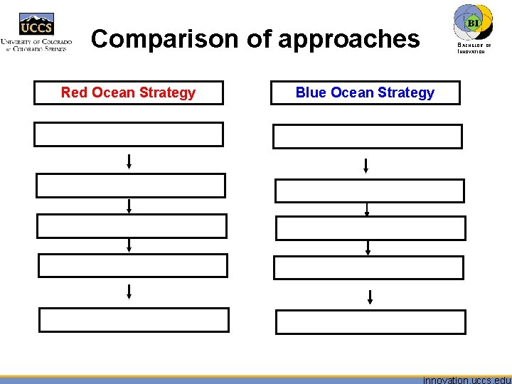 Comparison of approaches Red Ocean Strategy Blue Ocean Strategy BACHELOR OF INNOVATION™ 