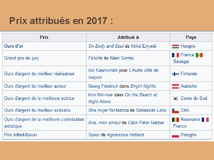 Prix attribués en 2017 : 