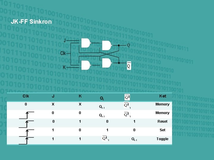 JK-FF Sinkron Clk J K t Ket 0 X X Qt-1 t t-1 Memory JK-FF Sinkron Clk J K t Ket 0 X X Qt-1 t t-1 Memory