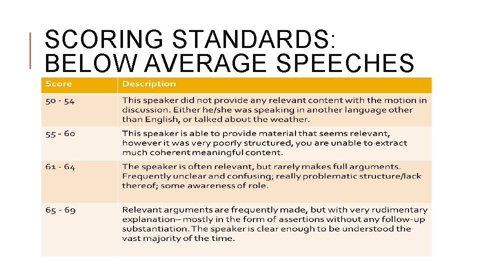 SCORING STANDARDS: BELOW AVERAGE SPEECHES 