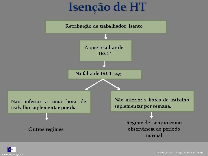 Isenção de HT Retribuição de trabalhador Isento A que resultar de IRCT Na falta