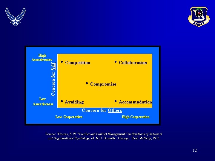 High Assertiveness Concern for Self Low Assertiveness • Competition • Collaboration • Compromise •
