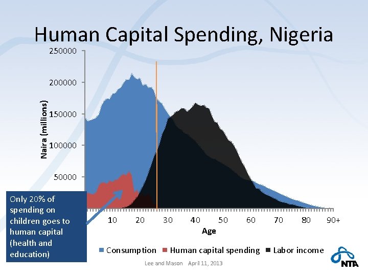 Human Capital Spending, Nigeria 250000 Naira (millions) 200000 150000 100000 50000 Only 20% of