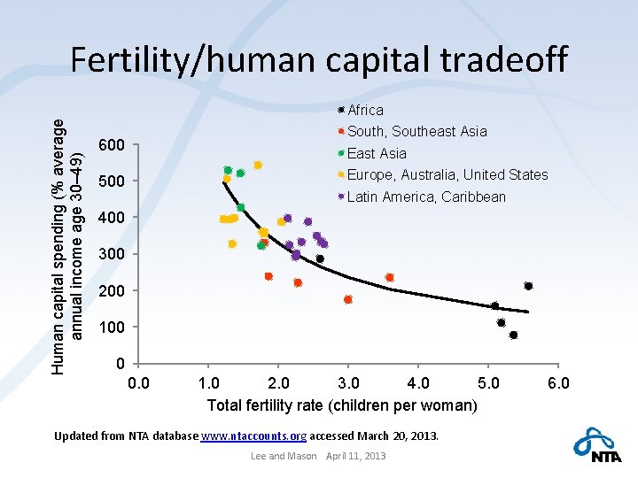 Fertility/human capital tradeoff Human capital spending (% average annual income age 30– 49) Africa