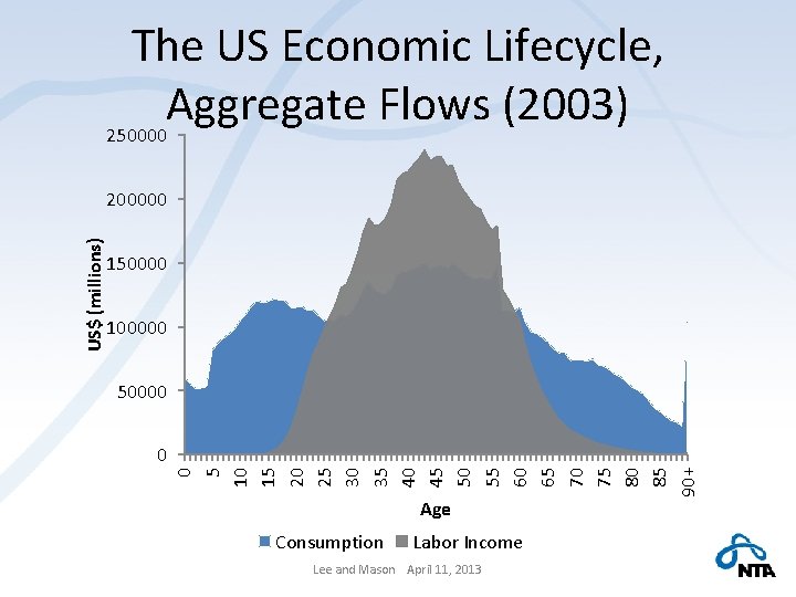 The US Economic Lifecycle, Aggregate Flows (2003) 250000 100000 50000 0 0 5 10