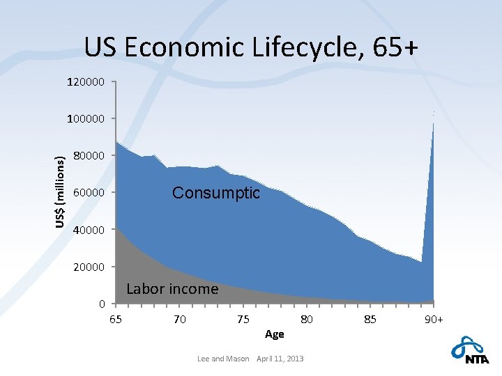 US Economic Lifecycle, 65+ 120000 US$ (millions) 100000 80000 Consumption 60000 40000 20000 0