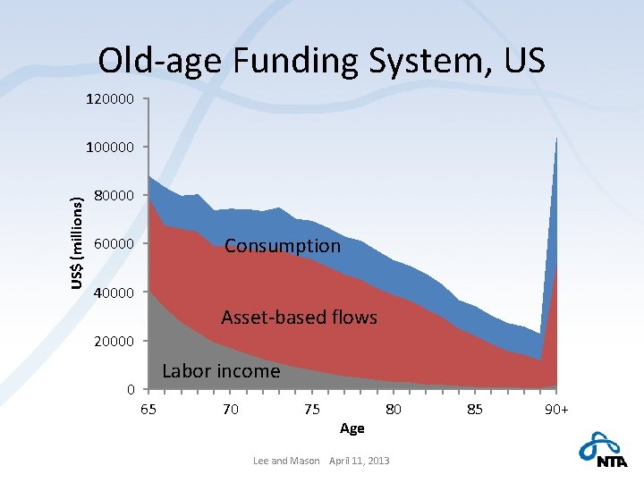 Old-age Funding System, US 120000 US$ (millions) 100000 80000 Consumption 60000 40000 Asset-based flows
