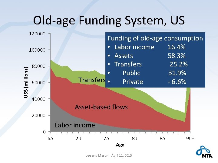 Old-age Funding System, US 120000 Funding of old-age consumption • Labor income 16. 4%