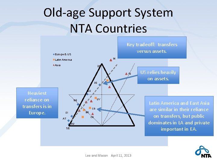 Old-age Support System NTA Countries Key tradeoff: transfers versus assets. Europe & US IN