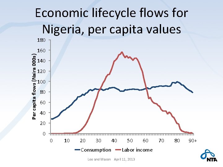 Economic lifecycle flows for Nigeria, per capita values 180 Per capita flows (Naira 000