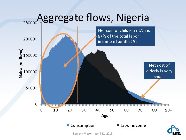 Aggregate flows, Nigeria 250000 Net cost of children (<25) is 87% of the total