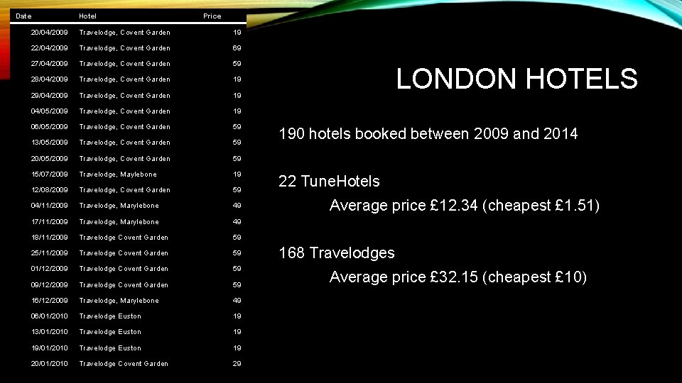 Date Hotel Price 20/04/2009 Travelodge, Covent Garden 19 22/04/2009 Travelodge, Covent Garden 69 27/04/2009