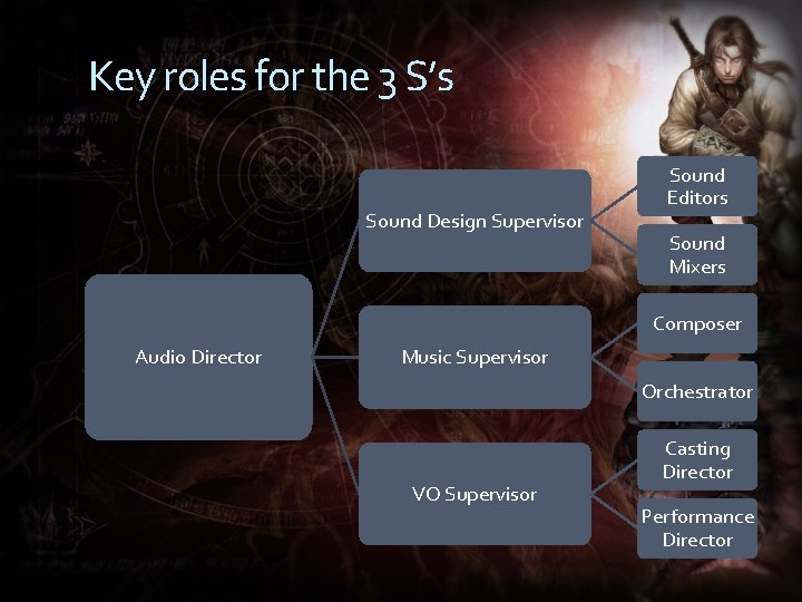 Key roles for the 3 S’s Sound Design Supervisor Sound Editors Sound Mixers Composer