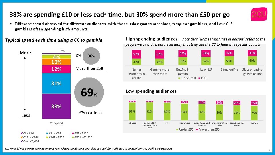 38% are spending £ 10 or less each time, but 30% spend more than