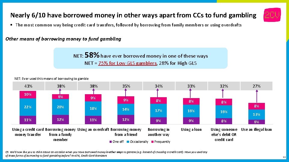 Nearly 6/10 have borrowed money in other ways apart from CCs to fund gambling