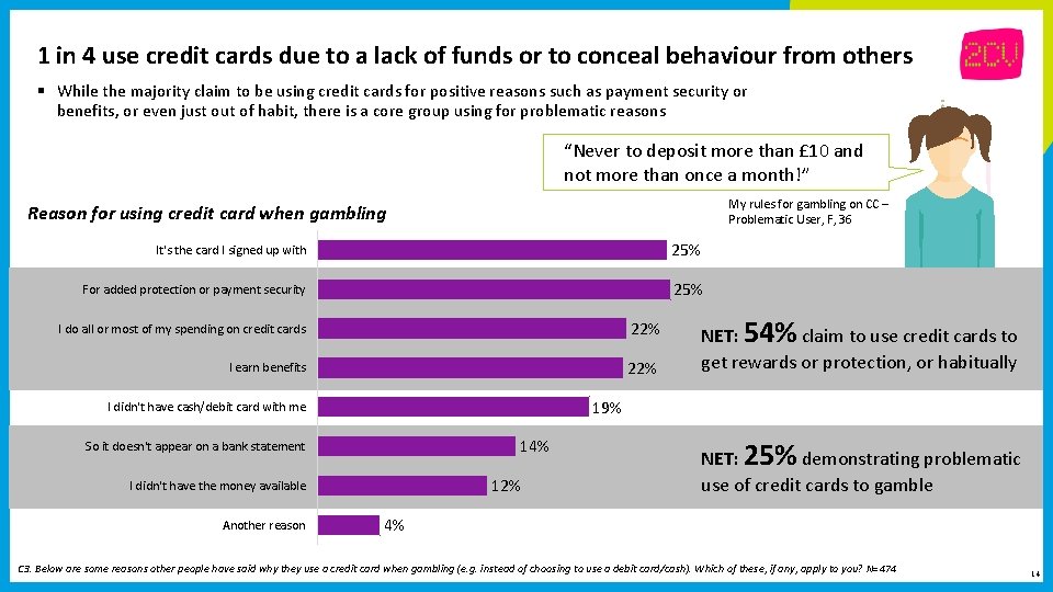 1 in 4 use credit cards due to a lack of funds or to