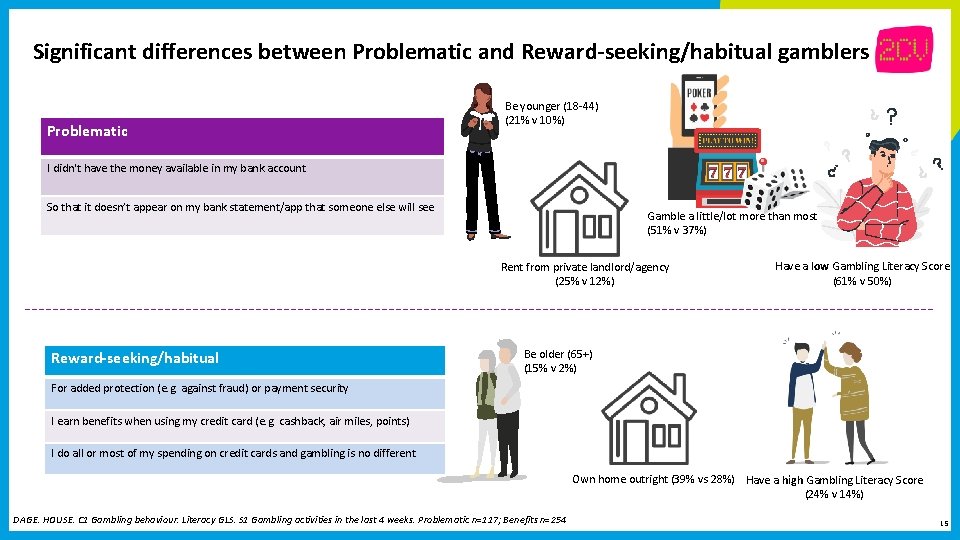 Significant differences between Problematic and Reward-seeking/habitual gamblers Problematic Be younger (18 -44) (21% v