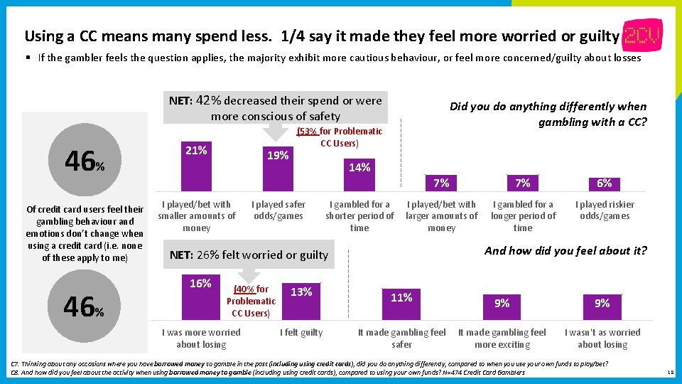 Using a CC means many spend less. 1/4 say it made they feel more