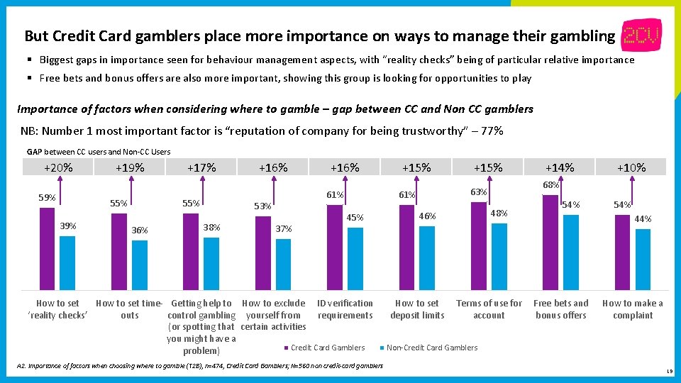 But Credit Card gamblers place more importance on ways to manage their gambling §