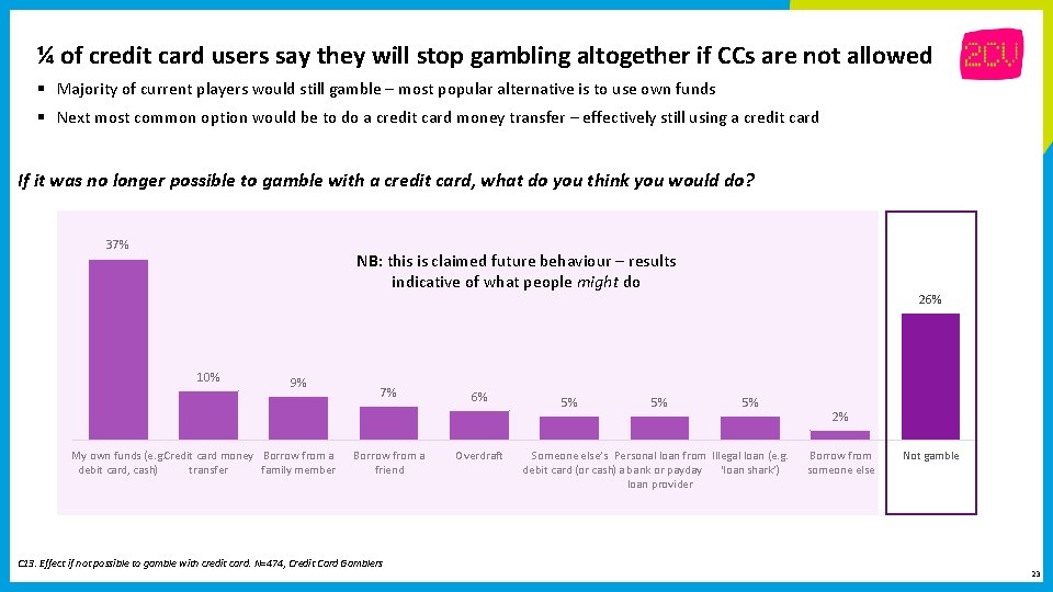 ¼ of credit card users say they will stop gambling altogether if CCs are