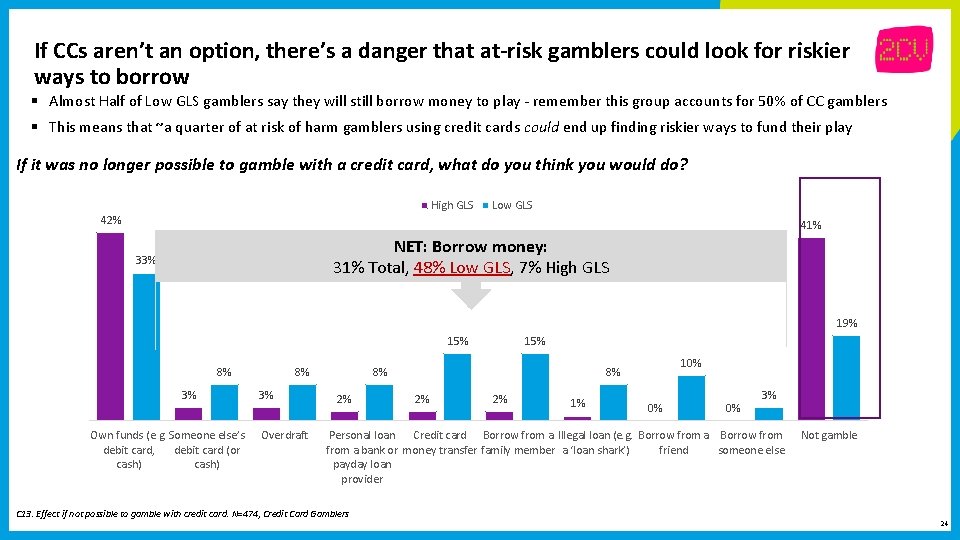 If CCs aren’t an option, there’s a danger that at-risk gamblers could look for