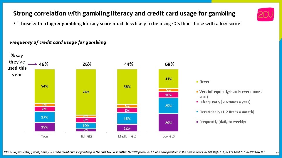 Strong correlation with gambling literacy and credit card usage for gambling § Those with