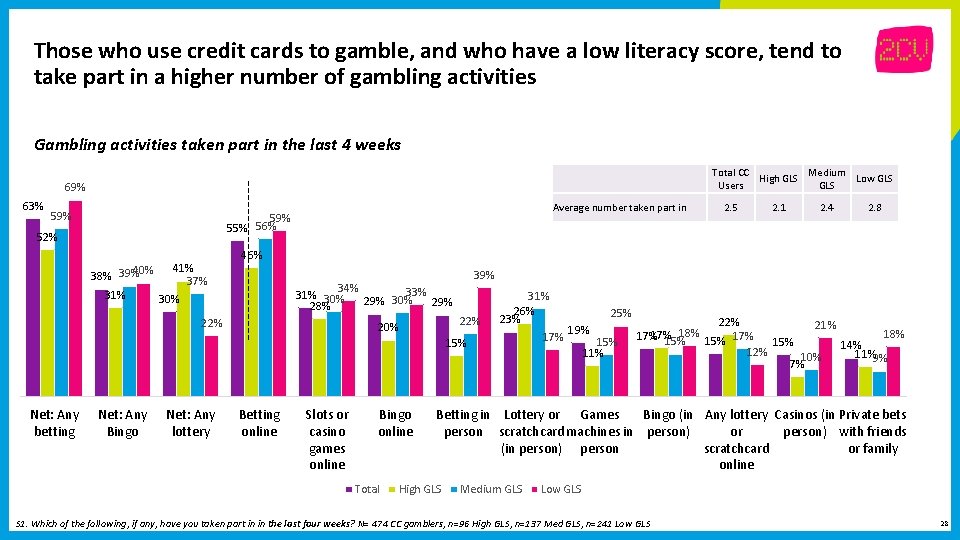 Those who use credit cards to gamble, and who have a low literacy score,